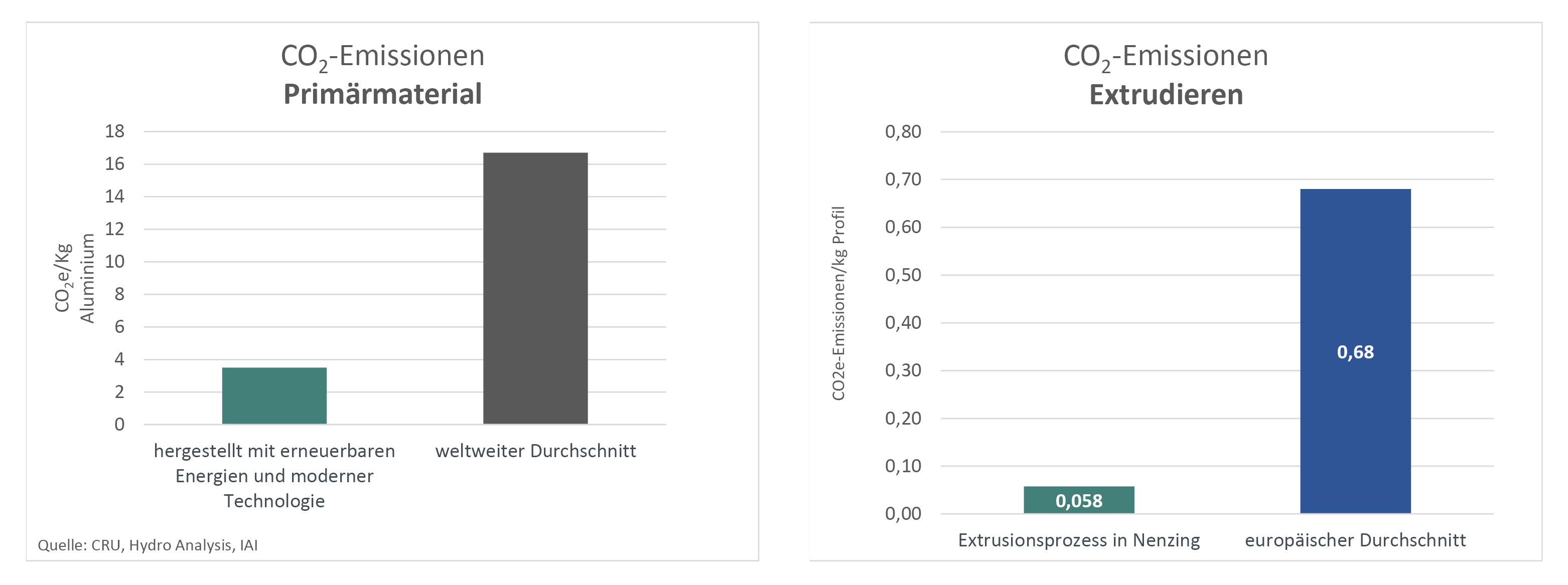 Grafik zu CO2-Emission bei Primärmetall und Extrudieren